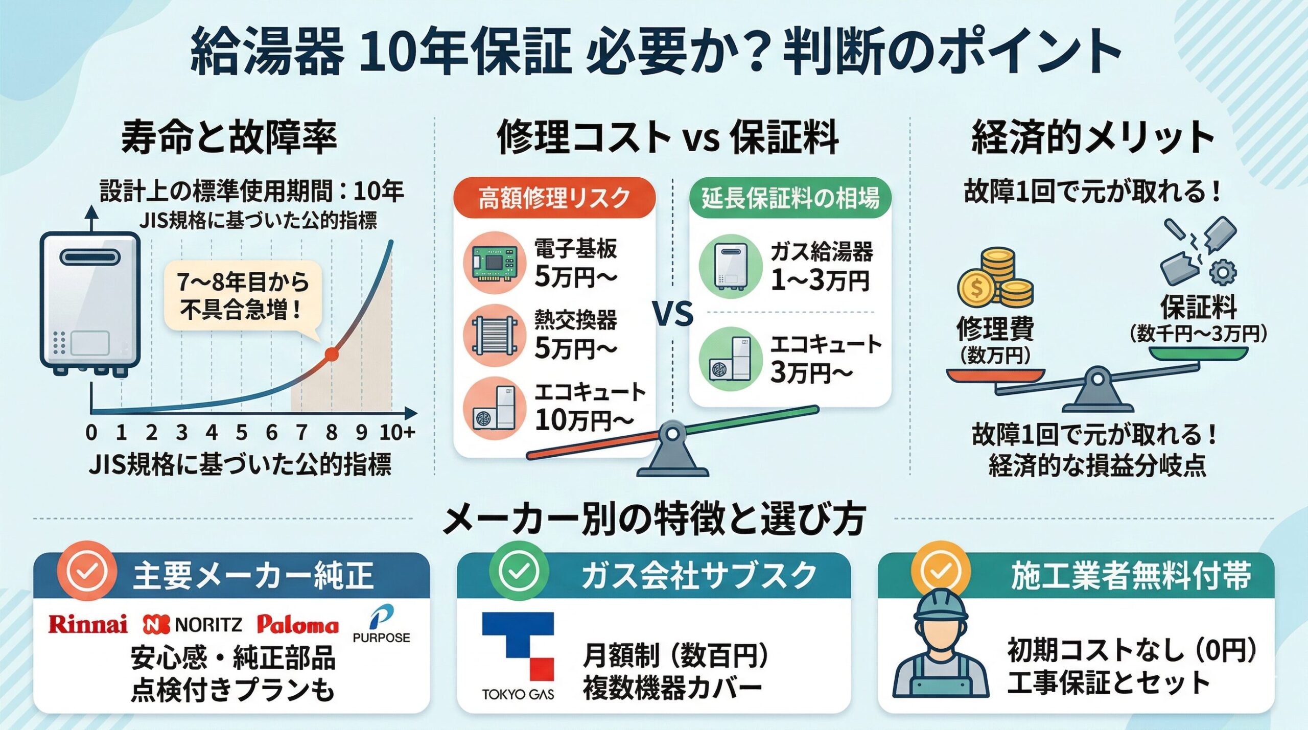給湯器 10年保証 必要か